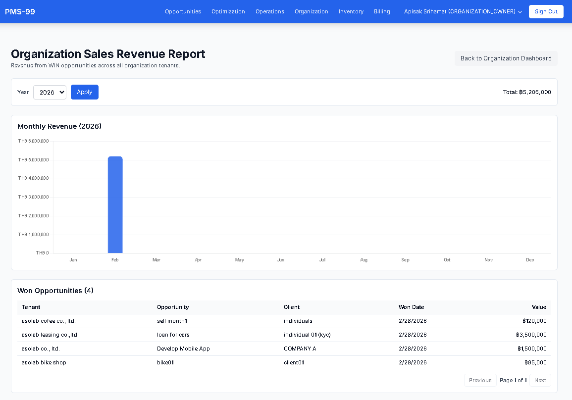 รายงาน Organization Sales Revenue
