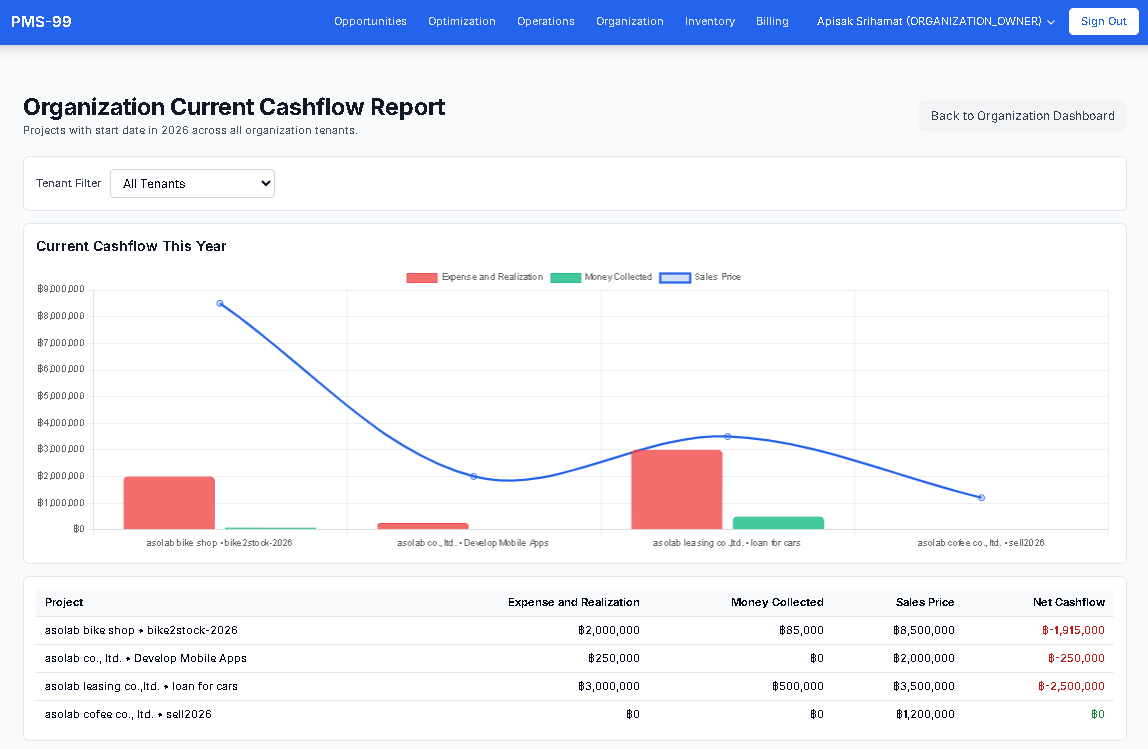 รายงาน Organization Current Cashflow